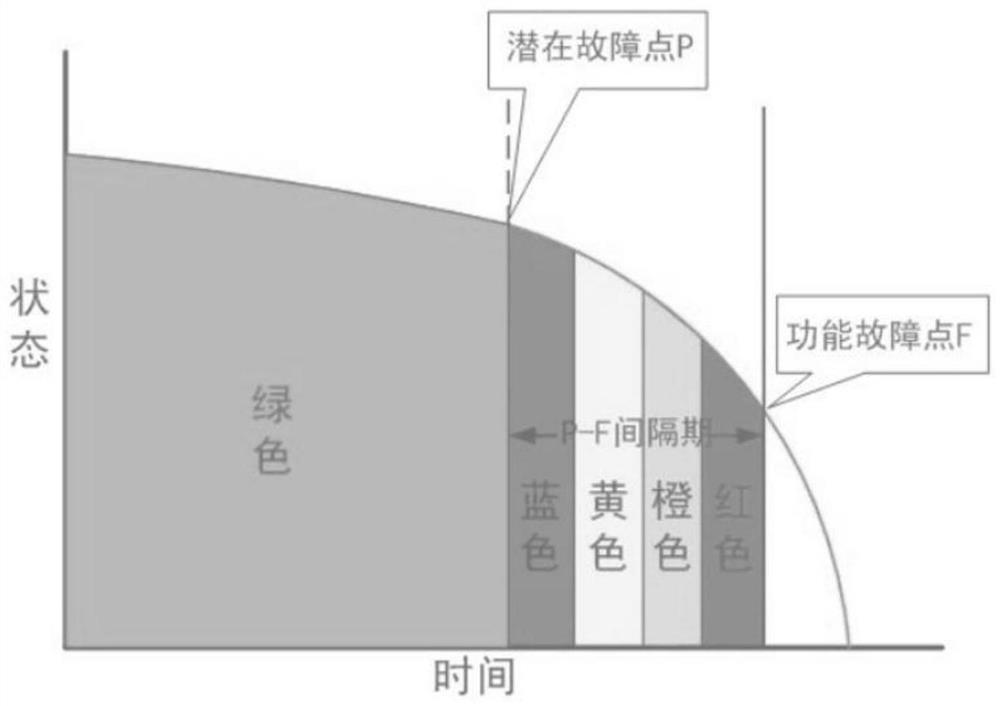 Equipment fault prediction method and system