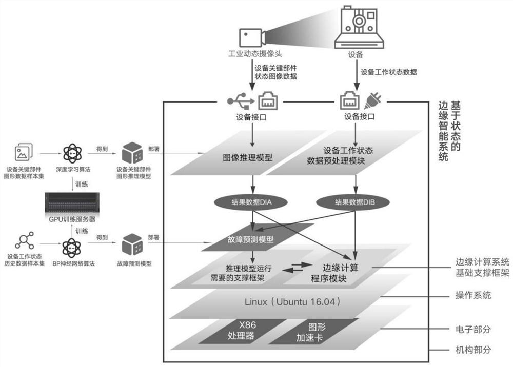 Equipment fault prediction method and system