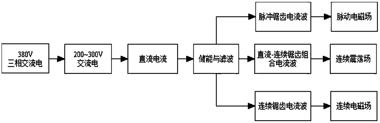 An electromagnetic treatment device and working method for semi-continuous casting liquid cavity melt