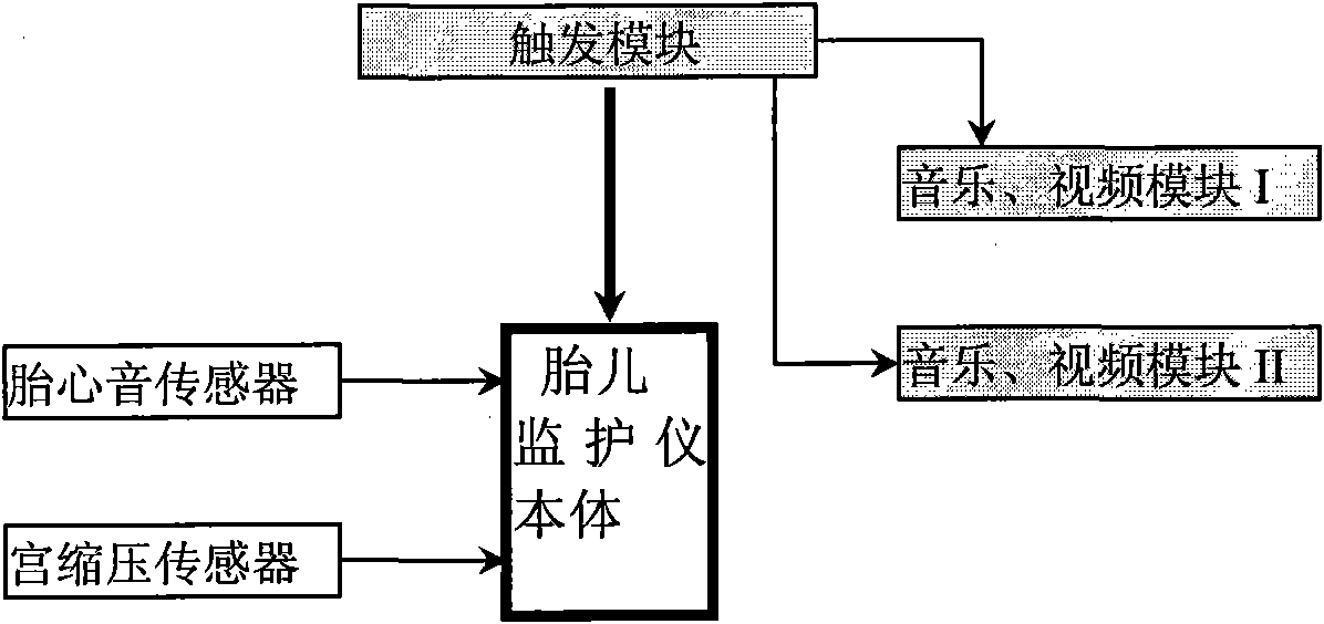 Fetal monitor with interest guide module