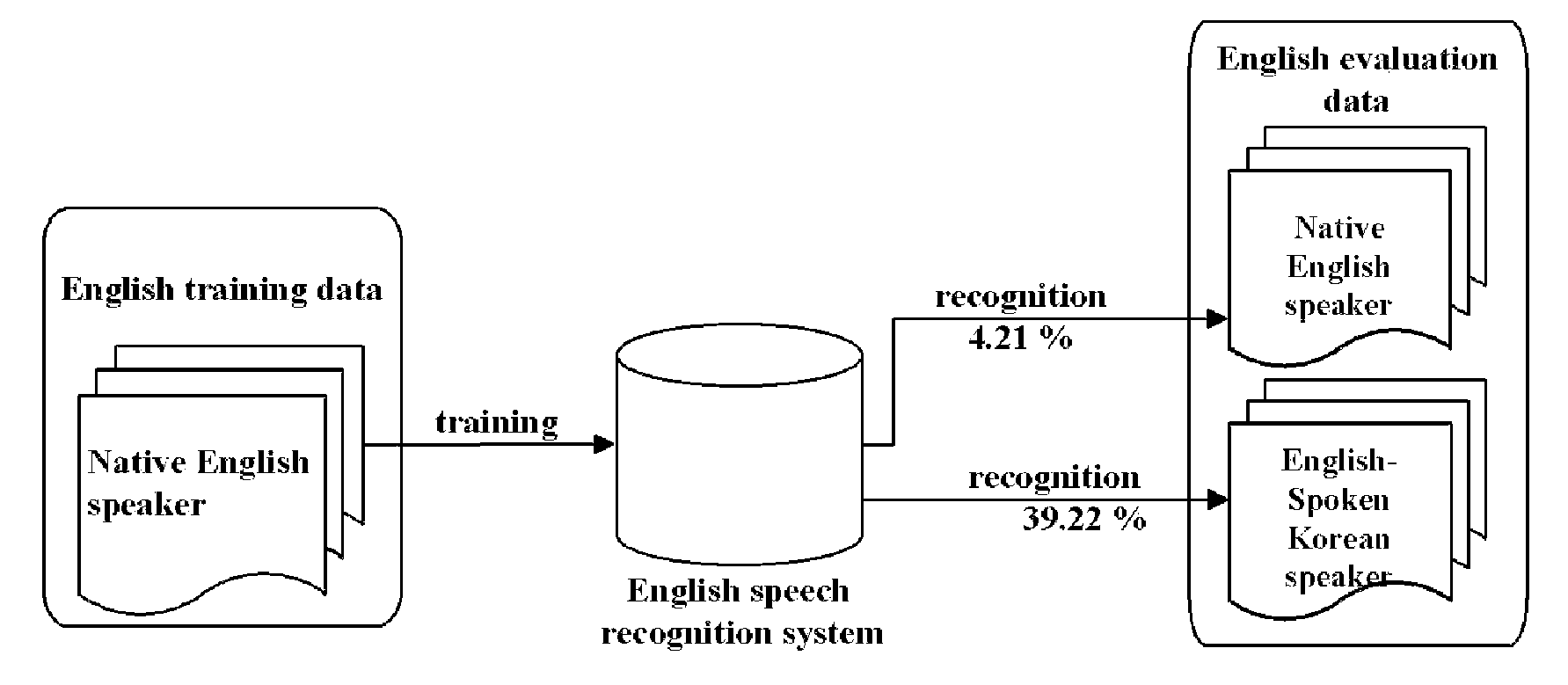 Acoustic Model Adaptation Methods Based on Pronunciation Variability Analysis for Enhancing the Recognition of Voice of Non-Native Speaker and Apparatus Thereof