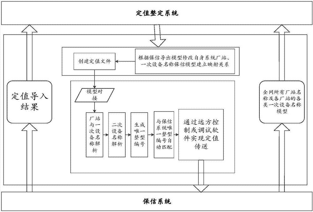 Method for automatically identifying and docking fixed value setting system and relay protection information system