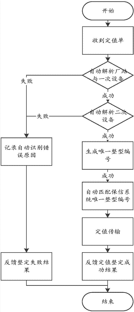 Method for automatically identifying and docking fixed value setting system and relay protection information system