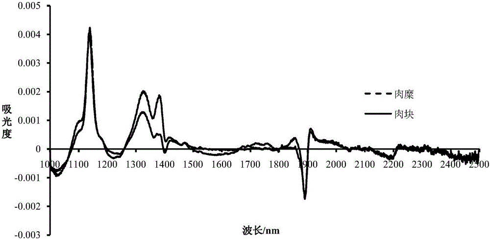 Method for predicting quality of cooked barbecue beef based on raw meat near infrared spectral information