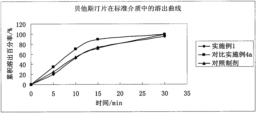 Stable bepotastine besilate tablet and preparation method thereof