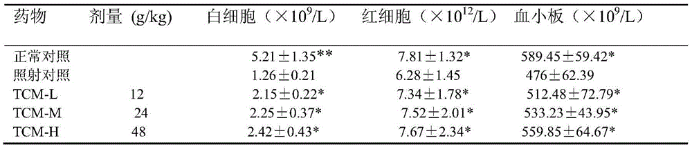 A kind of traditional Chinese medicine composition for preventing and treating radiation