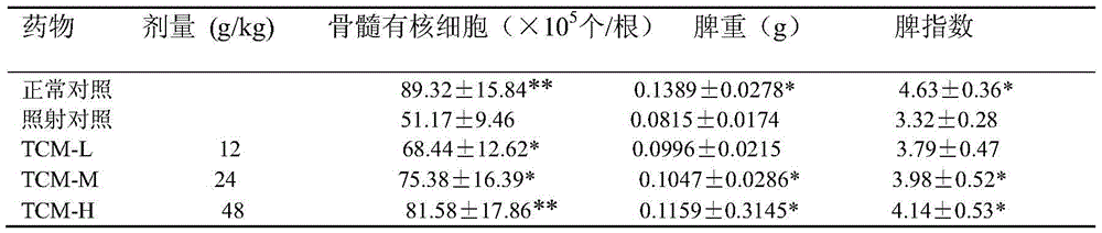 A kind of traditional Chinese medicine composition for preventing and treating radiation