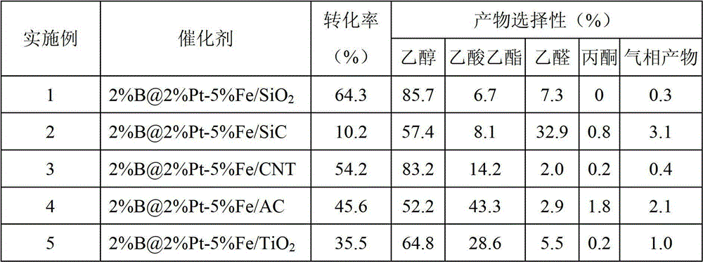 Catalytic agent for preparing ethanol by using acetic acid hydrogenation and preparation method thereof