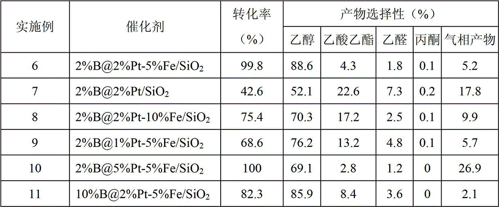 Catalytic agent for preparing ethanol by using acetic acid hydrogenation and preparation method thereof