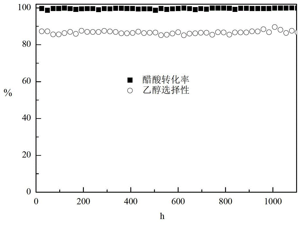 Catalytic agent for preparing ethanol by using acetic acid hydrogenation and preparation method thereof