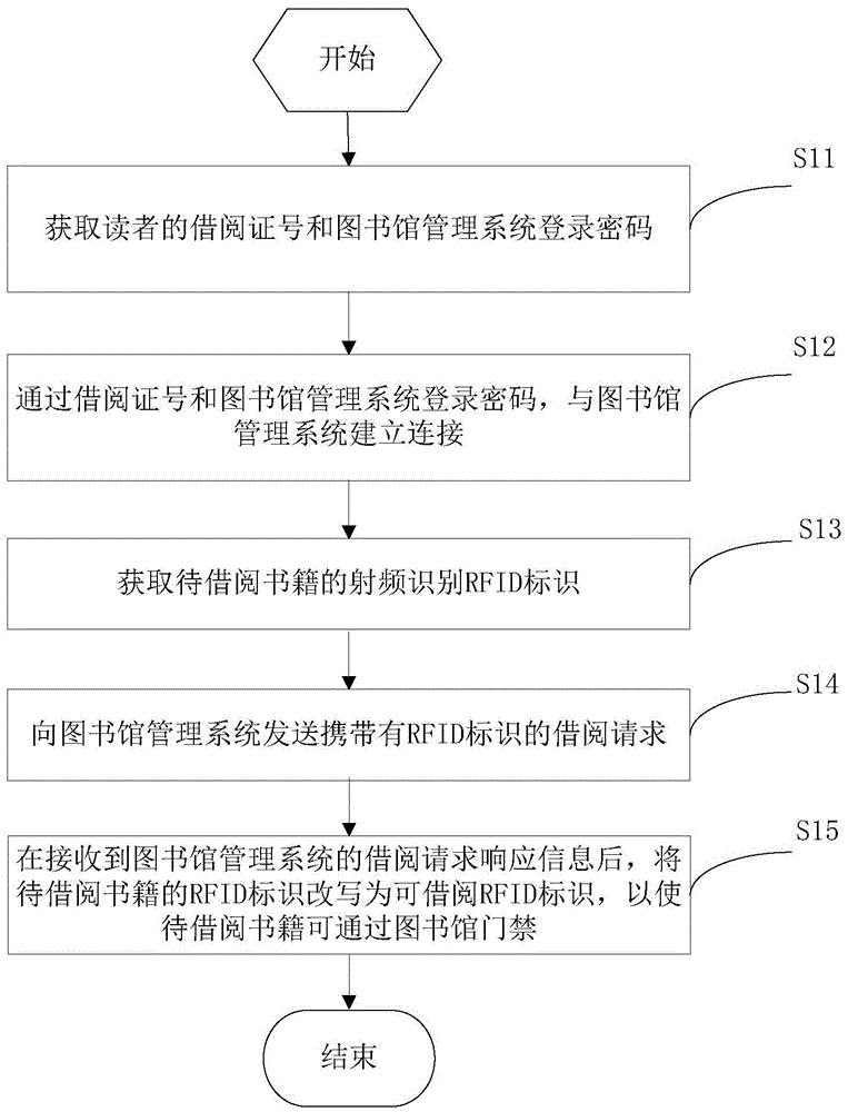 Book borrowing method and equipment