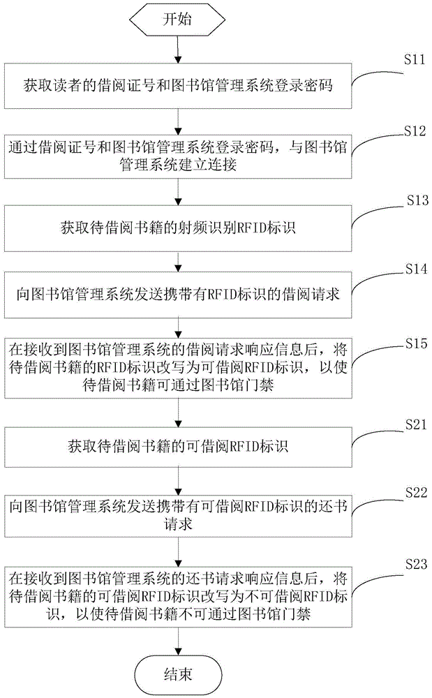 Book borrowing method and equipment