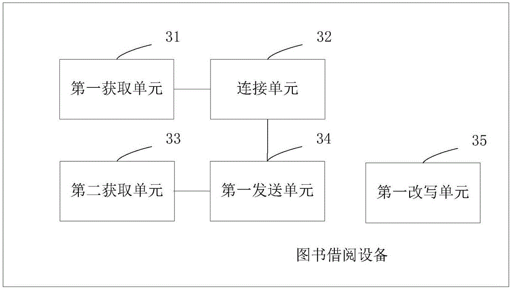 Book borrowing method and equipment