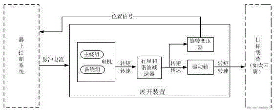 High-precision, miniaturized, high-torque output deploying device