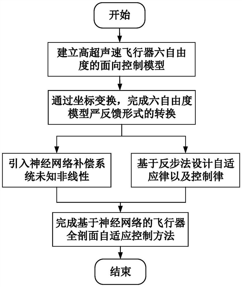 A full-profile adaptive control method for a hypersonic vehicle