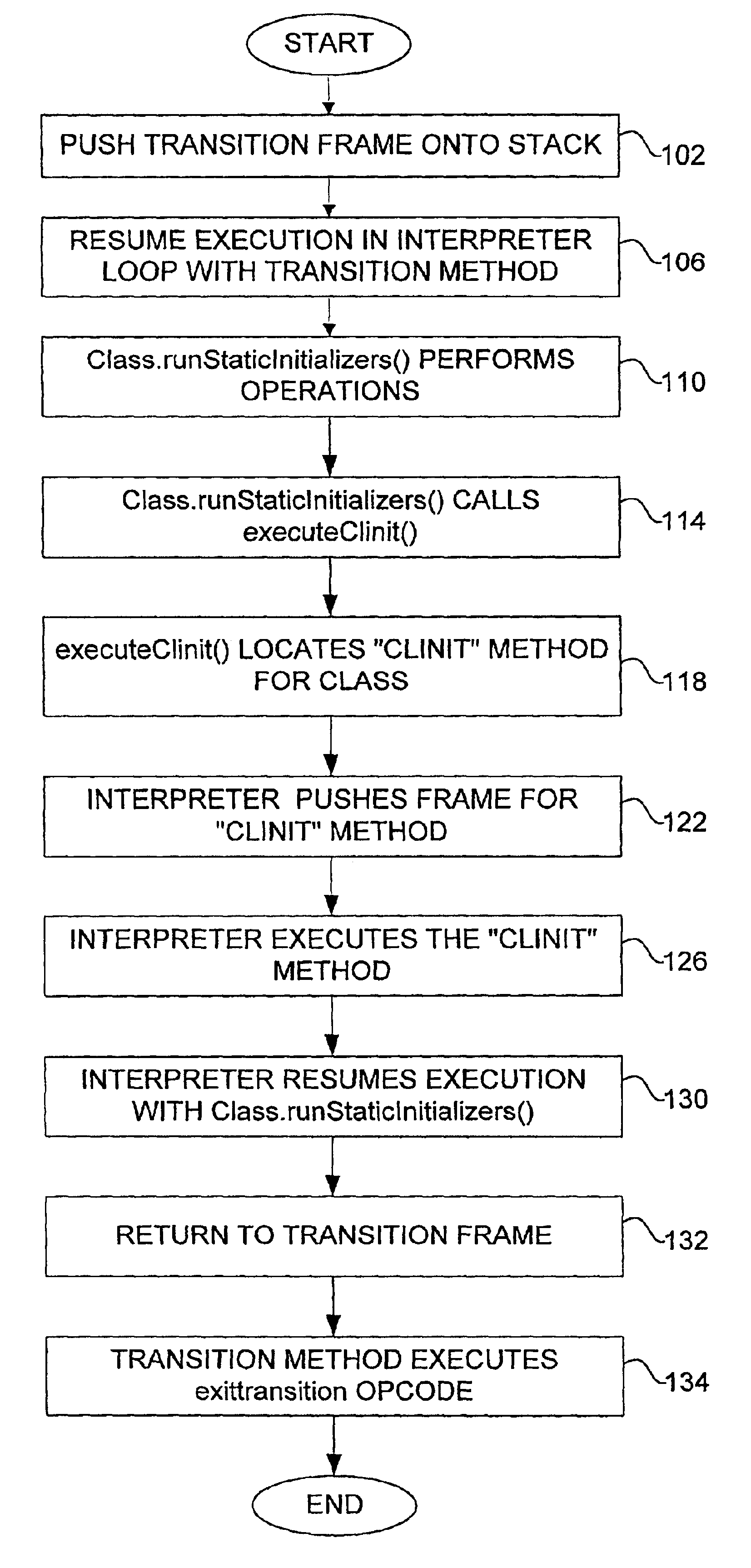 Method and apparatus for eliminating C recursion from a Java(TM) bytecode interpreter