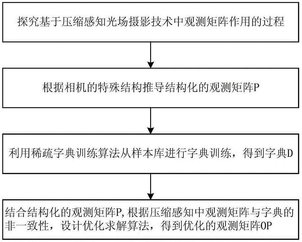 Observation matrix optimization method