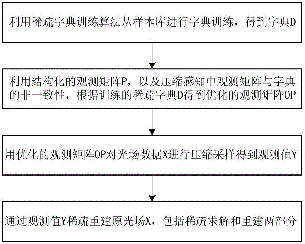 Observation matrix optimization method