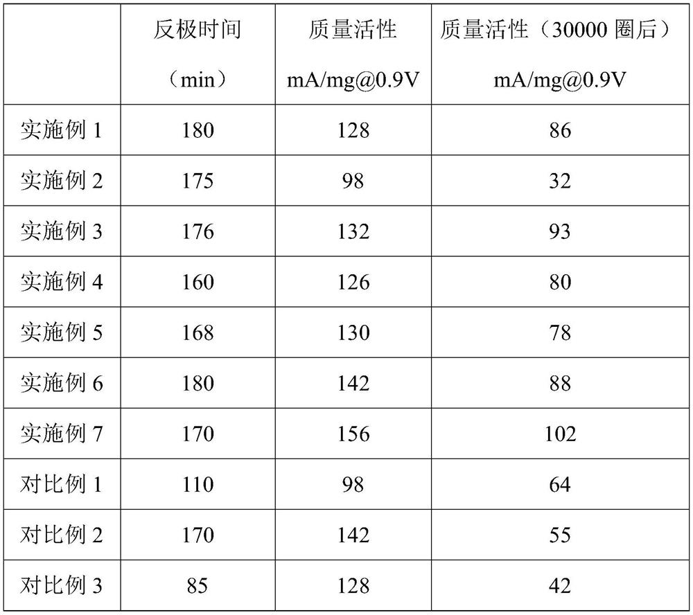 A kind of platinum carbon catalyst and its preparation method and application