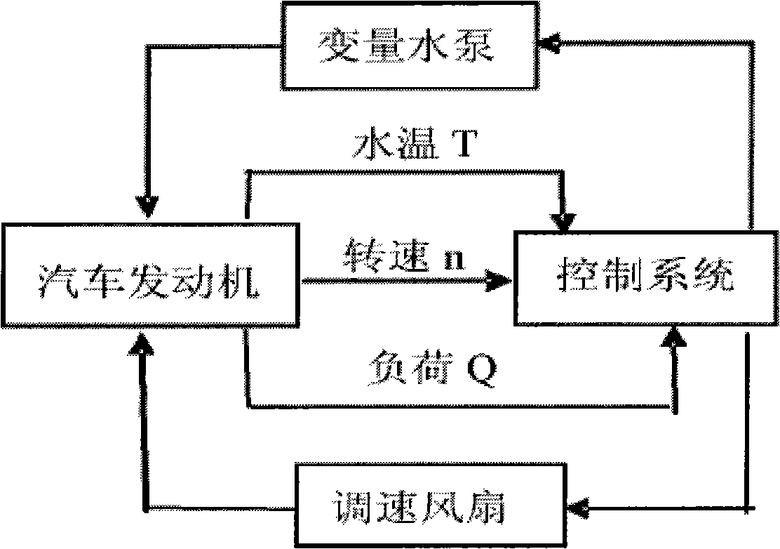 Intelligent automobile engine cooling system