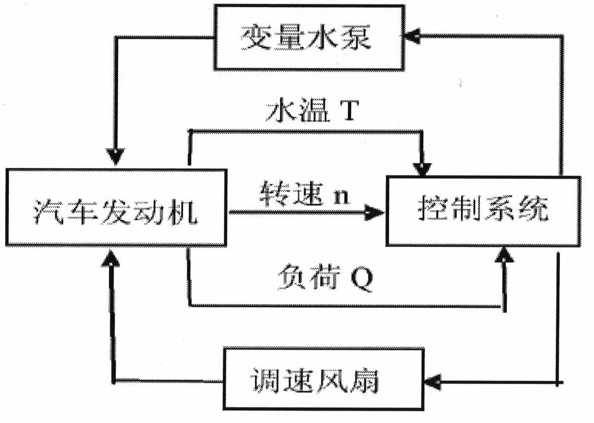 Intelligent automobile engine cooling system