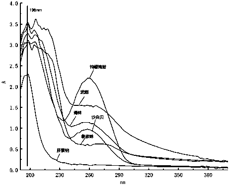 Shellfish heparin with mild anti-coagulation effect as well as preparation method and application thereof