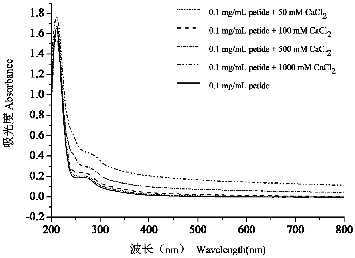 Calcium chelated pig bone collagen peptide and preparation method thereof