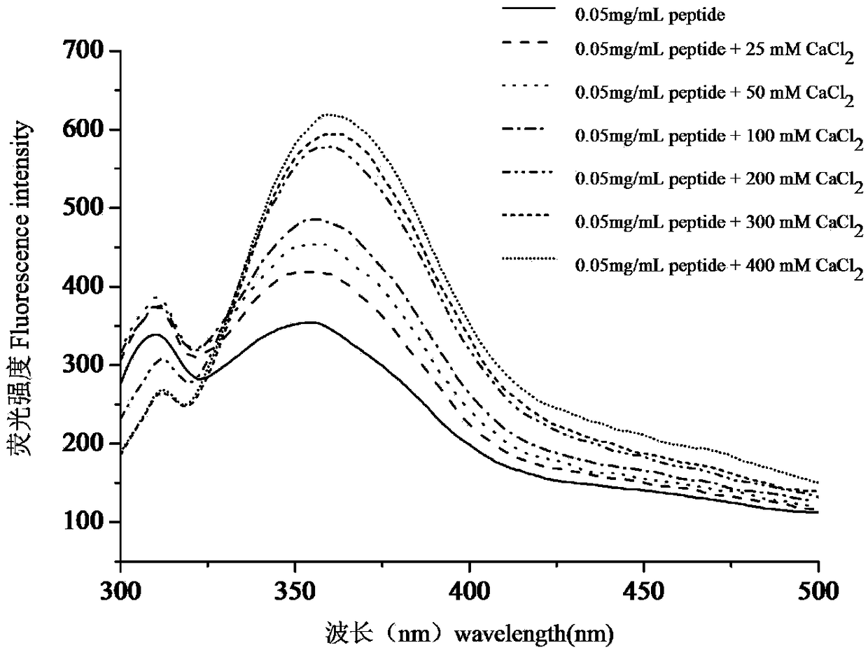 Calcium chelated pig bone collagen peptide and preparation method thereof