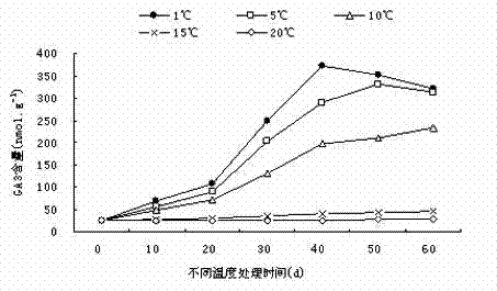 Method for releasing Tongling peony seed epicotyl dormancy