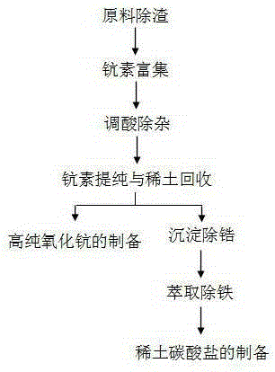 Method for extracting scandium and other rare earth from zirconium oxychloride acid pickle