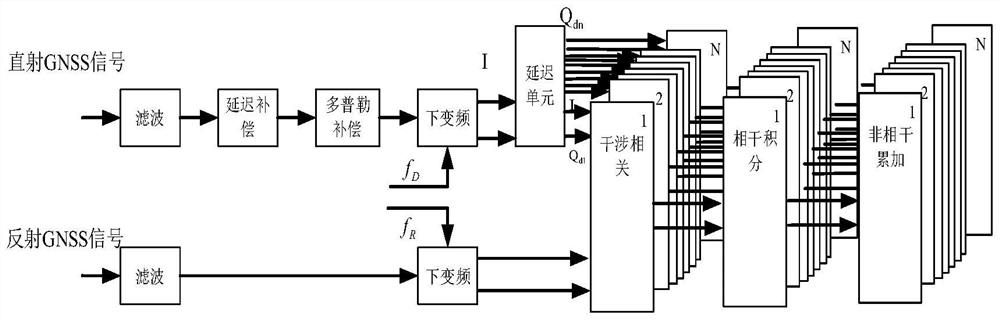 GNSS interference measurement high and intermediate time division multiplexing incoherent accumulation system and method