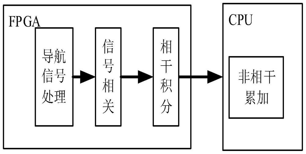 GNSS interference measurement high and intermediate time division multiplexing incoherent accumulation system and method