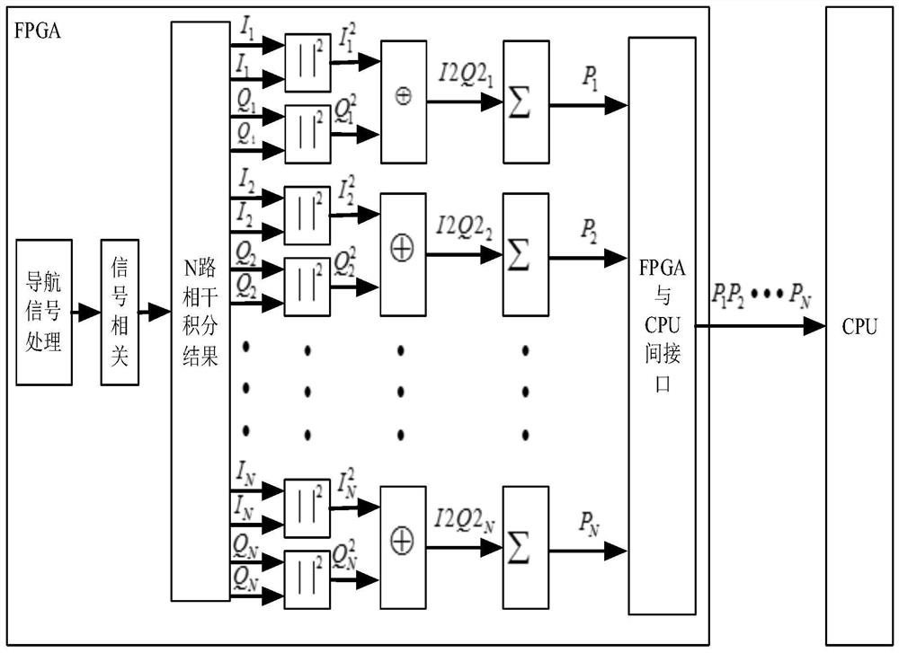 GNSS interference measurement high and intermediate time division multiplexing incoherent accumulation system and method