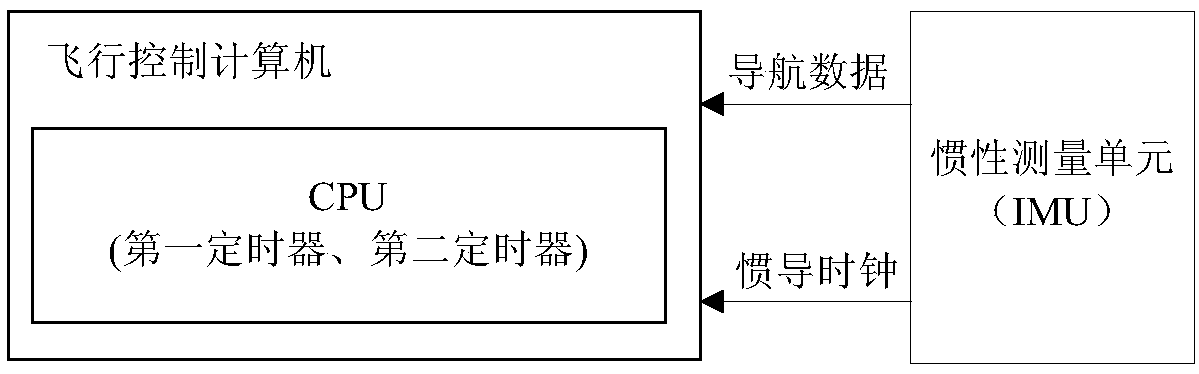 A system and method for on-board clock redundancy