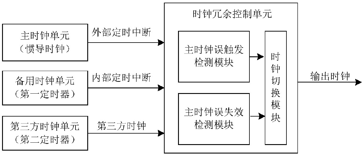 A system and method for on-board clock redundancy