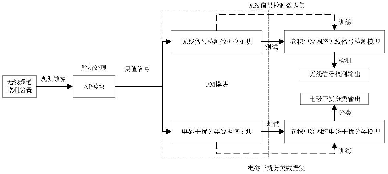 Wireless signal detection and electromagnetic interference classification system and method based on deep learning