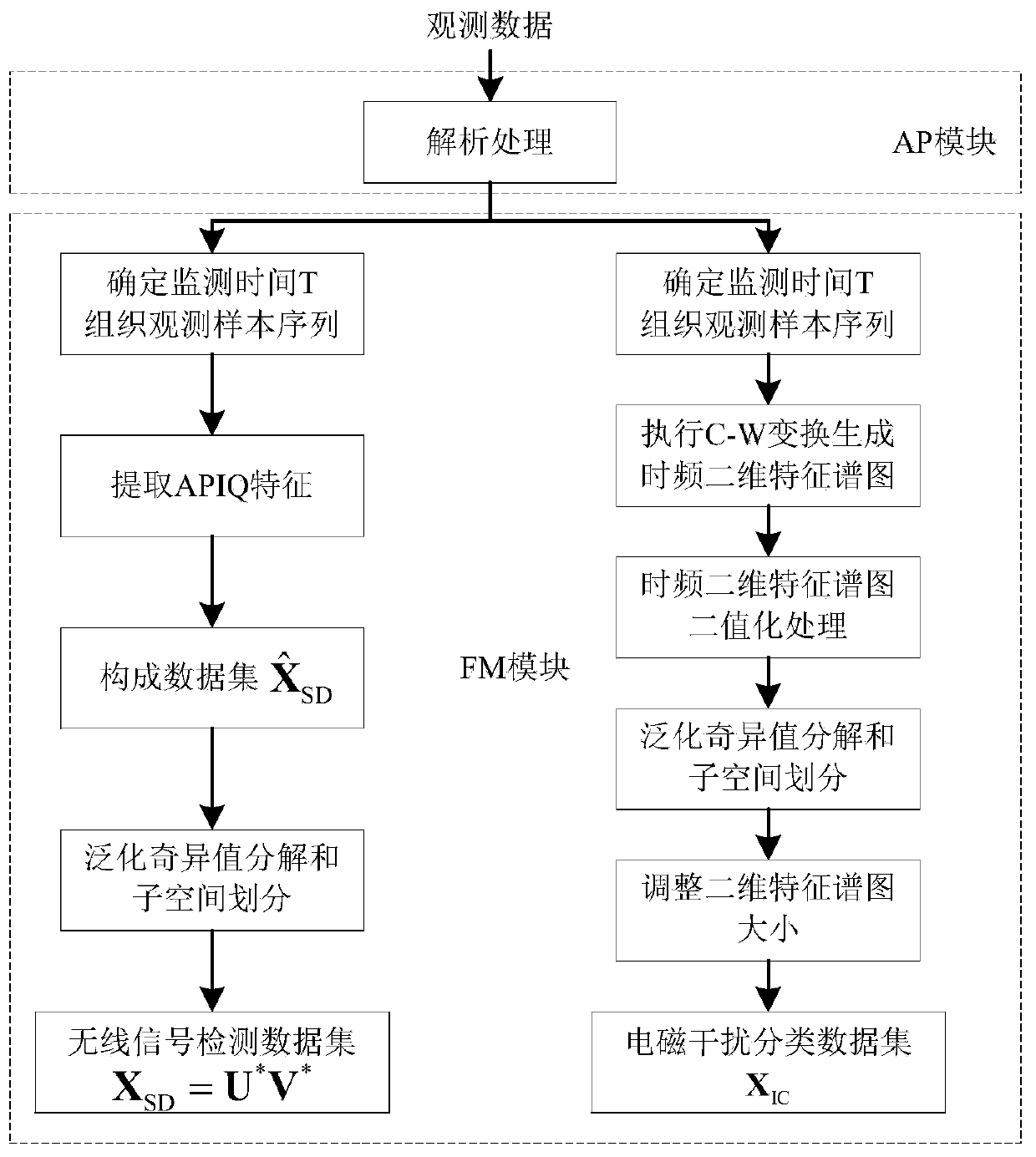 Wireless signal detection and electromagnetic interference classification system and method based on deep learning