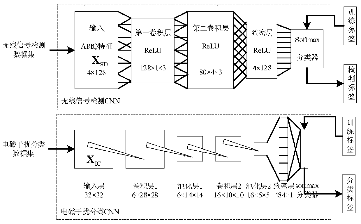 Wireless signal detection and electromagnetic interference classification system and method based on deep learning