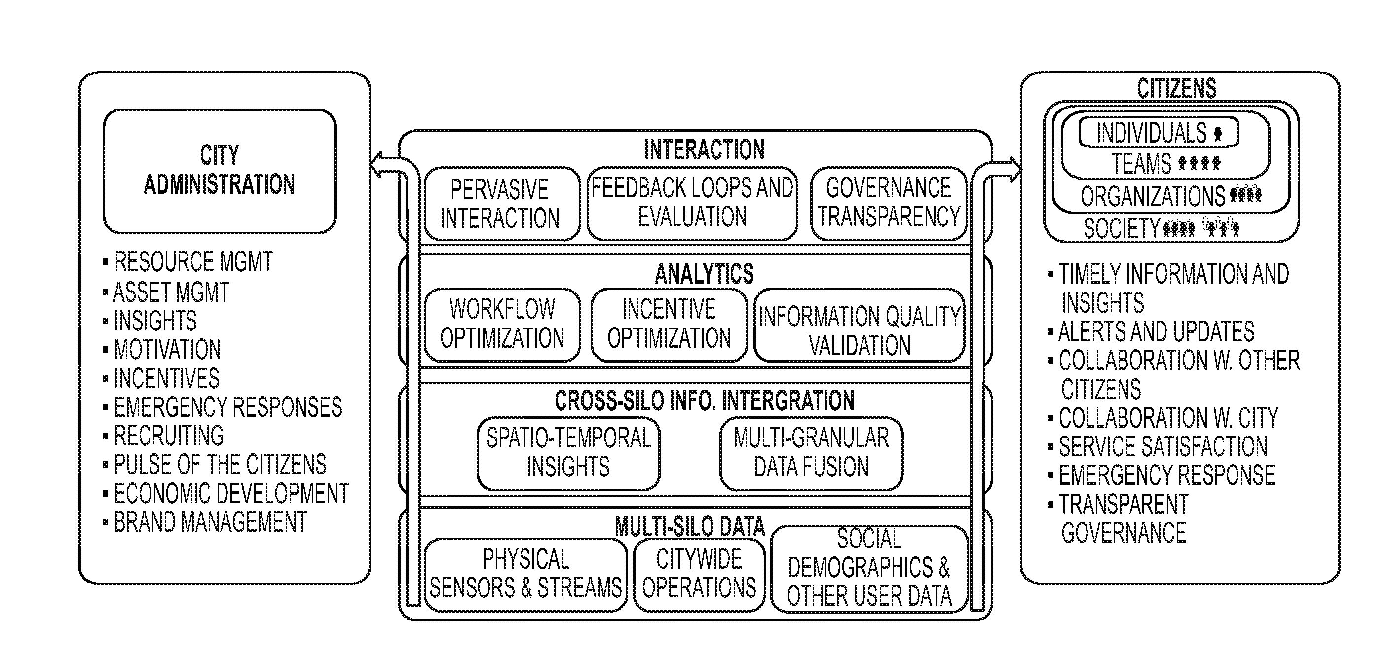 End-to-end effective citizen engagement via advanced analytics and sensor-based personal assistant capability (eeceaspa)