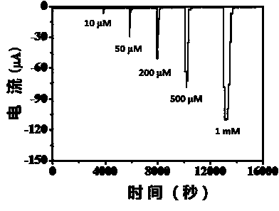 Biological electrochemical detection method of fumaric acid