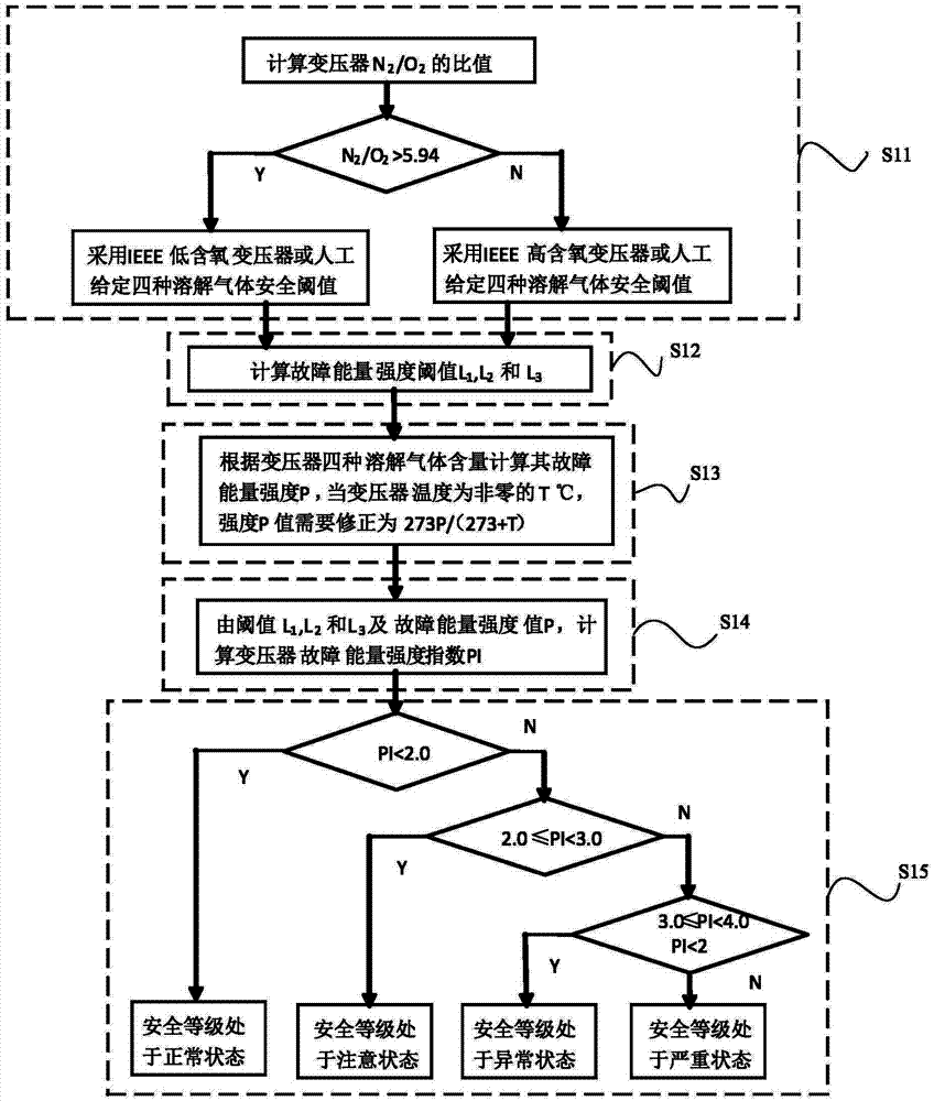 Transformer safety state assessment method based on oil chromatography