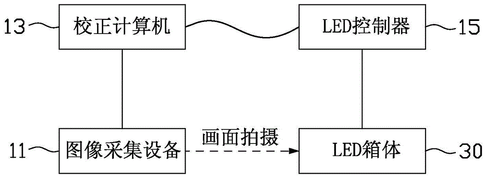 Luminance and chrominance correction production line for LED (light-emitting diode) display modules