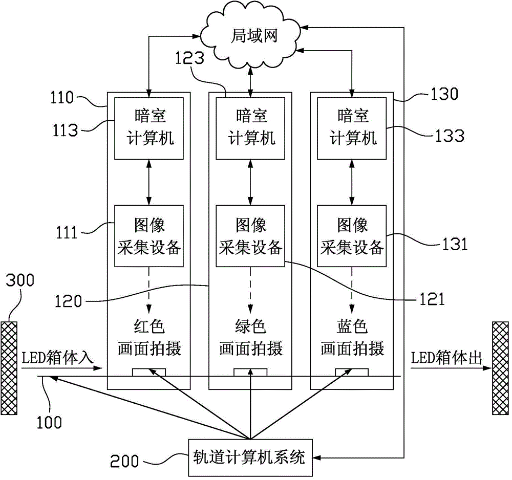 Luminance and chrominance correction production line for LED (light-emitting diode) display modules