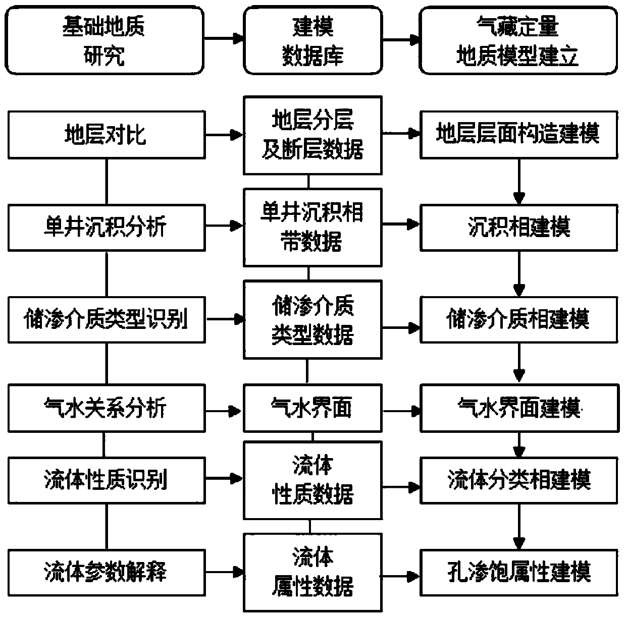 Six-stage modeling method used for representing the gas-water distribution of water-borne carbonate rock gas reservoir