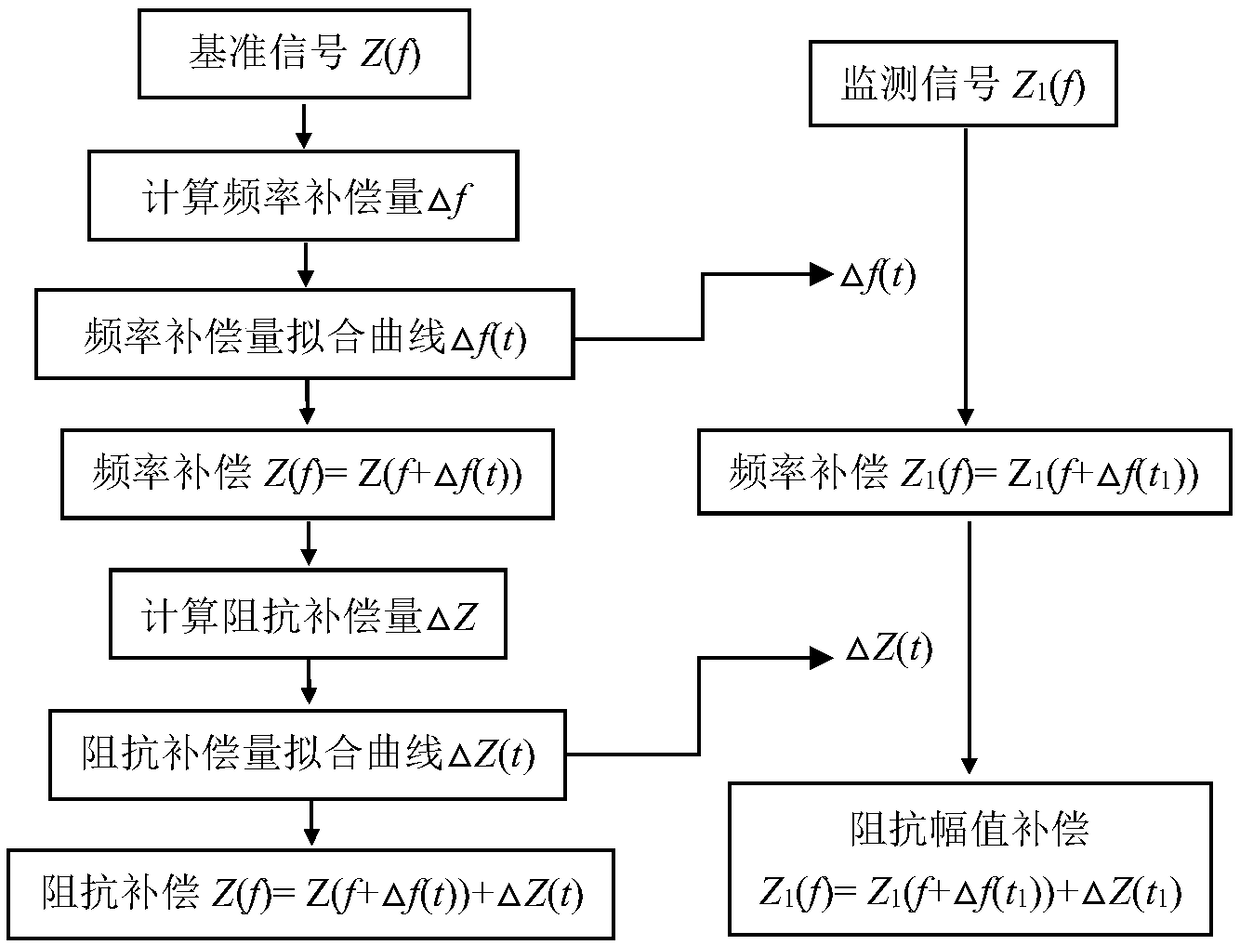 Temperature compensation method for damage monitoring of electromechanical impedance structure