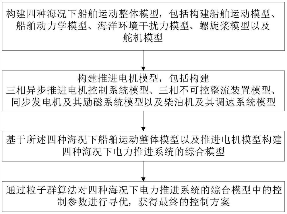 Stability control method for electric propulsion ship in four sea condition environments