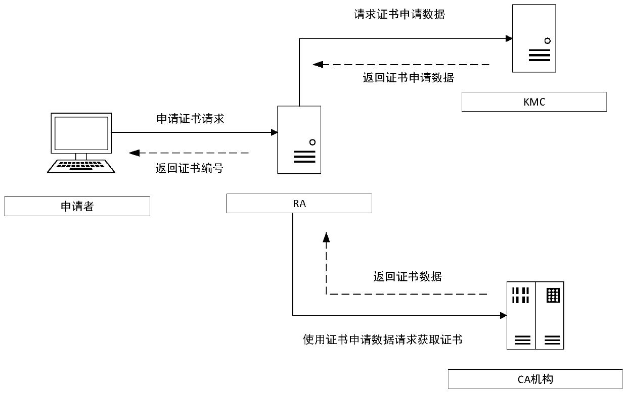 High-concurrency digital certificate registration management method based on multiple CAs