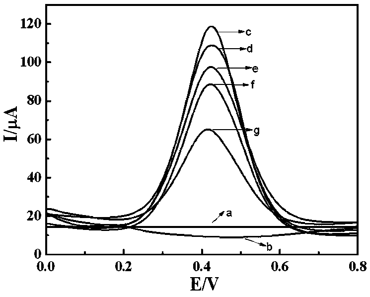 Electrochemical aptamer sensor for detecting atrazine, and preparation and detection methods for sensor