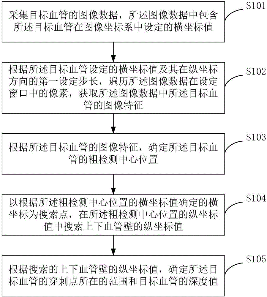 Automatic positioning method and device of indwelling needle in puncturing vein vessel