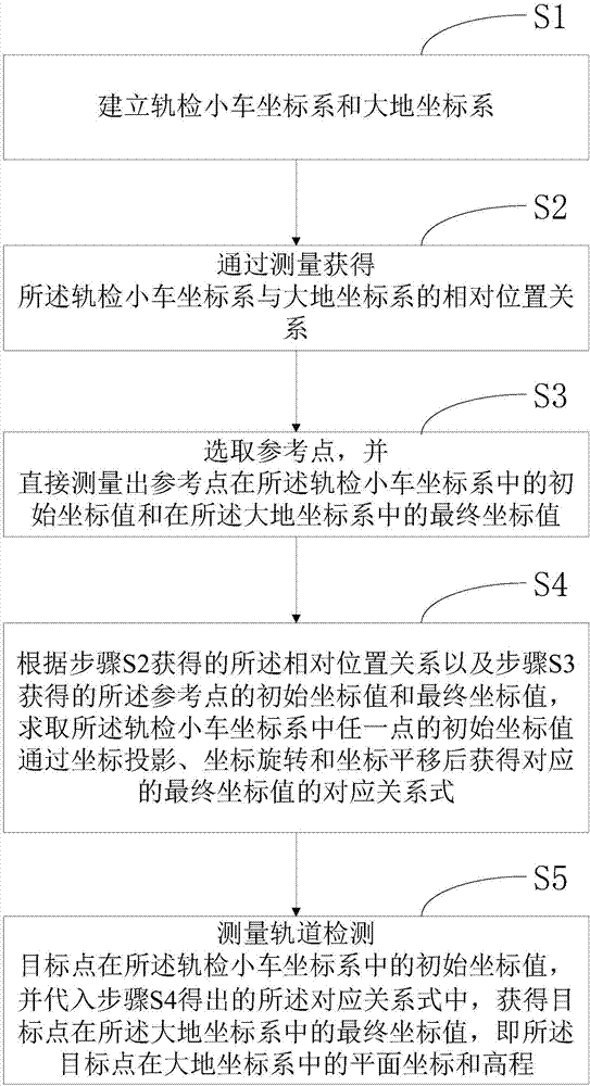 Three-dimensional coordinate transformation method and device based on coordinate projection